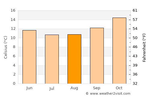 Waroona average temperature in August