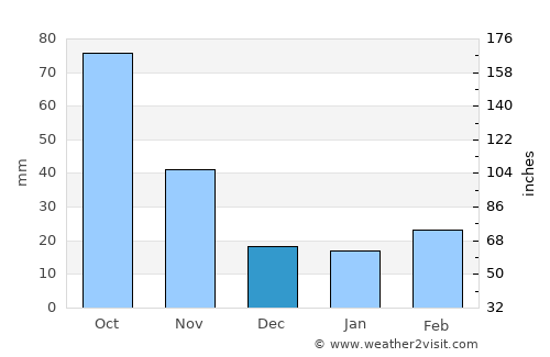 Waroona average rain in December