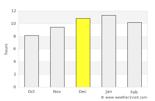Waroona average rain in December
