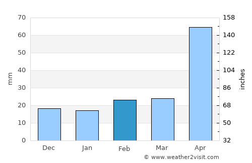 Waroona average rain in February