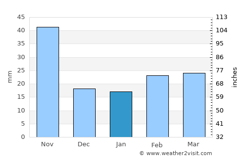 Waroona average rain in January