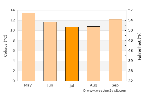 Waroona average temperature in July