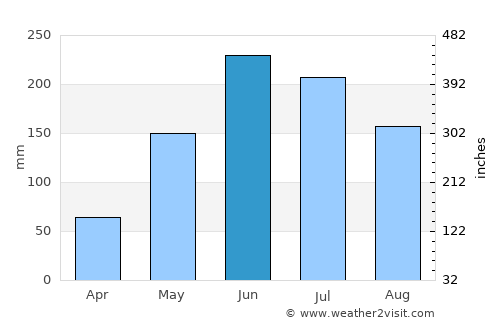 Waroona average rain in June