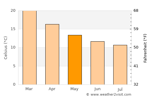 Waroona average temperature in May