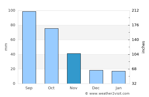 Waroona average rain in November