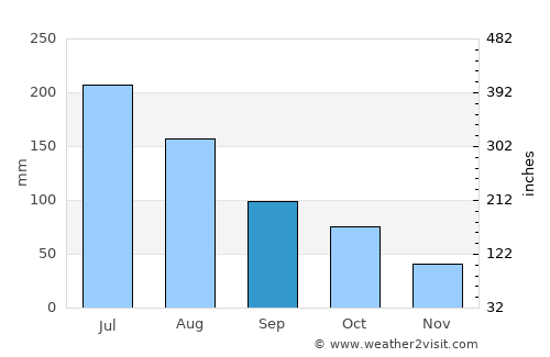 Waroona average rain in September