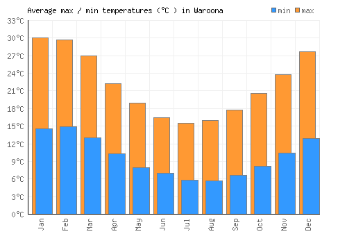 Waroona average minimum / maximum temperatures (Celsius)