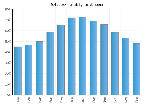 Waroona relative humidity averages