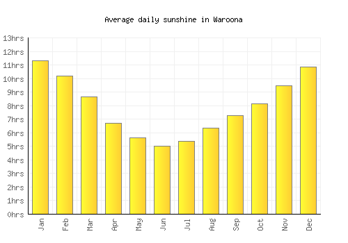 Waroona average daily sunshine chart