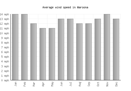 Waroona average winspeed by month (mph)