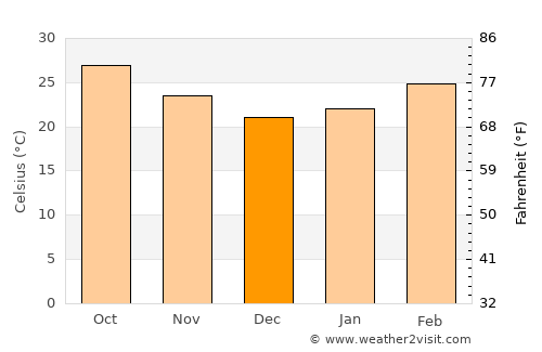 Warora average temperature in December