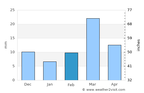 Warora average rain in February