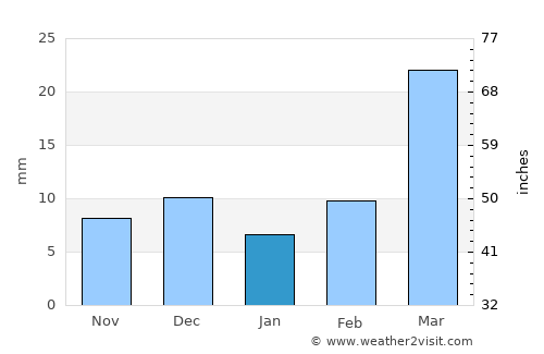 Warora average rain in January