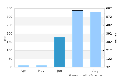 Warora average rain in June