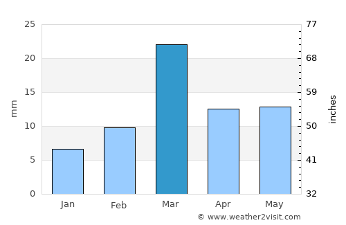 Warora average rain in March
