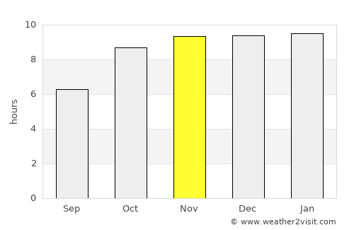 Warora average rain in November