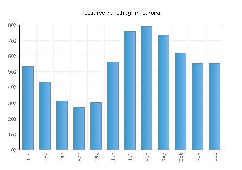 Warora relative humidity averages