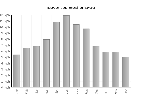 Warora average winspeed by month (km/h)