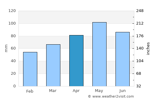 Warragul average rain in April
