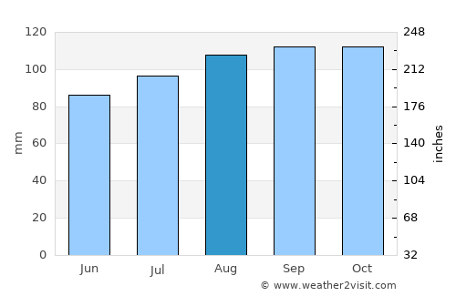 Warragul average rain in August