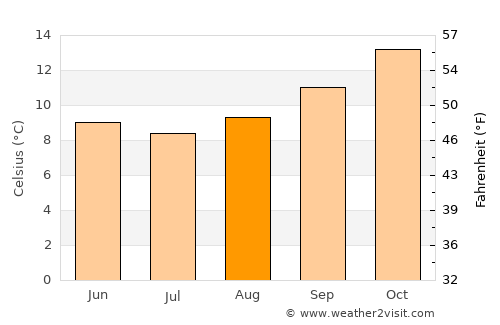 Warragul average temperature in August