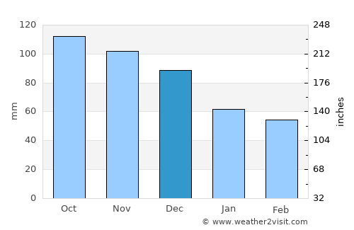 Warragul average rain in December