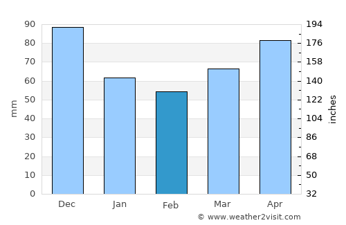 Warragul average rain in February