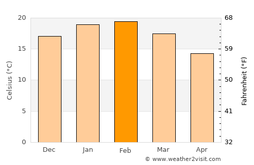 Warragul average temperature in February