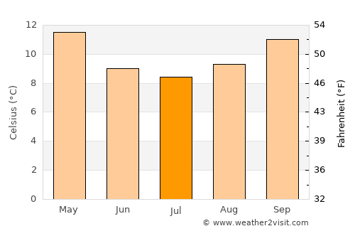 Warragul average temperature in July