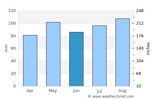 Warragul average rain in June