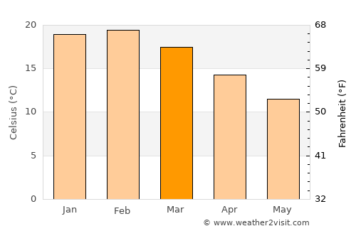 Warragul average temperature in March