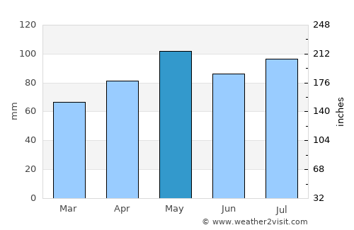 Warragul average rain in May