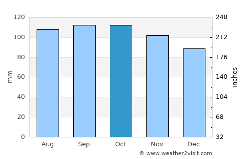 Warragul average rain in October