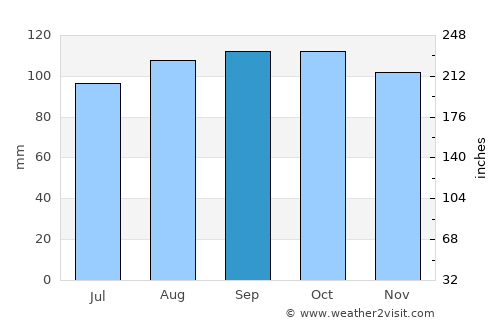 Warragul average rain in September