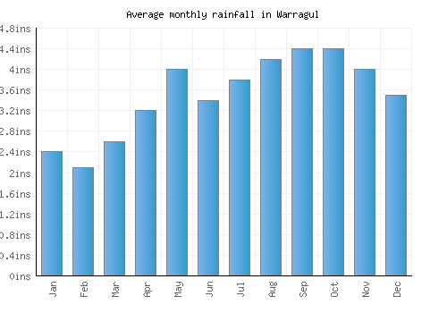 Warragul monthly rainfall chart (inches)