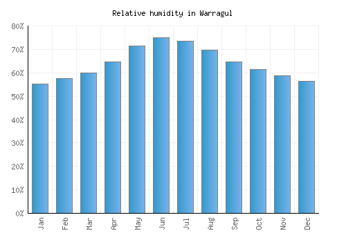 Warragul relative humidity averages