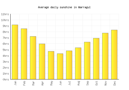 Warragul average daily sunshine chart