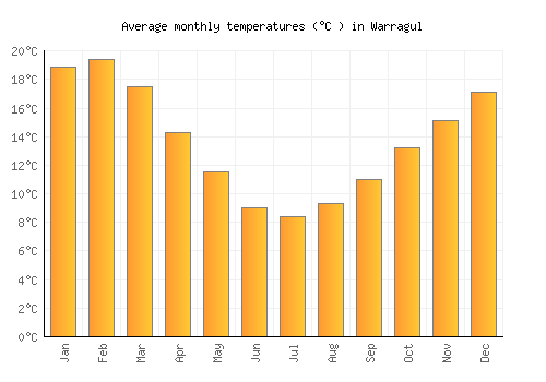 Warragul average temperature chart (Celsius)