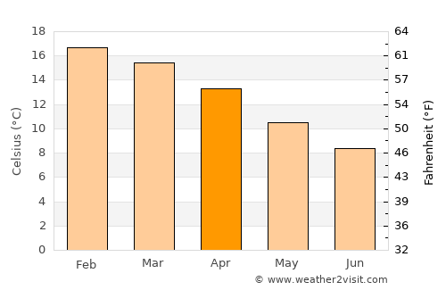 Warrane average temperature in April