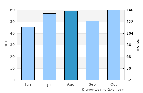 Warrane average rain in August