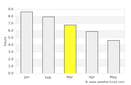 Warrane average rain in March