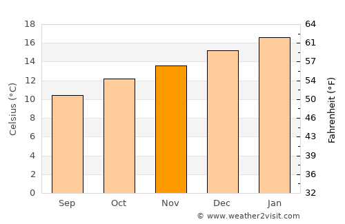 Warrane average temperature in November