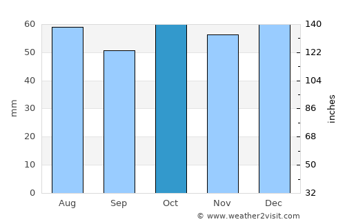 Warrane average rain in October