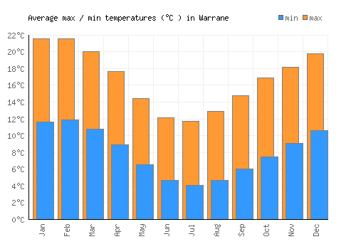 Warrane average minimum / maximum temperatures (Celsius)