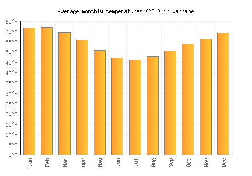 Warrane average temperature chart (Fahrenheit)