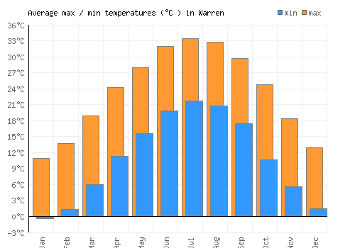 Warren average minimum / maximum temperatures (Celsius)