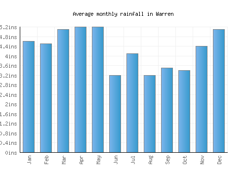 Warren monthly rainfall chart (inches)