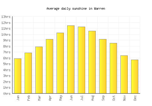 Warren average daily sunshine chart
