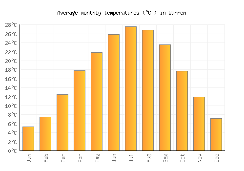 Warren average temperature chart (Celsius)