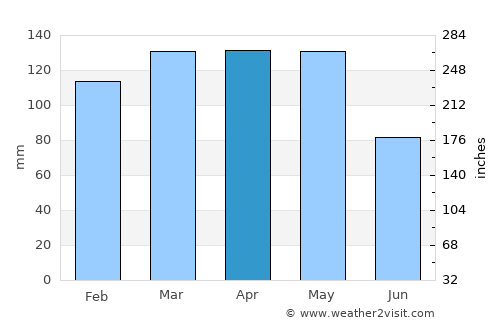 Warren average rain in April